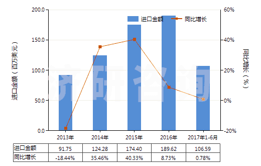 2013-2017年6月中國(guó)已錄制的固態(tài)非易失性存儲(chǔ)器件(閃速存儲(chǔ)器)(HS85235120)進(jìn)口總額及增速統(tǒng)計(jì)